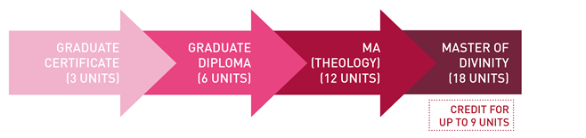 Postgraduate progression